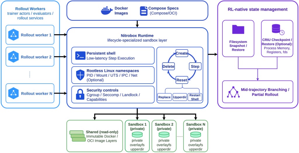 NitroBox: Lightning-Fast Sandbox for Large-Scale RL Training
